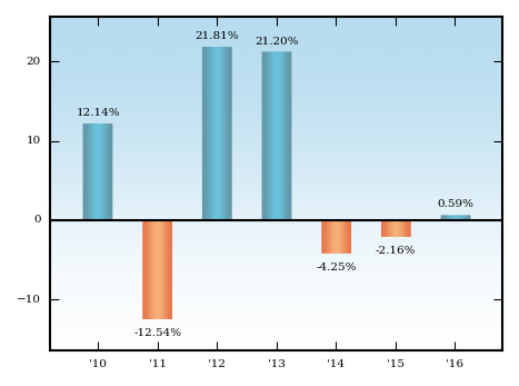 Bar Chart