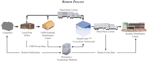 newgistics customer service reviews