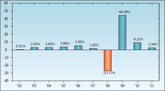 Bar Chart