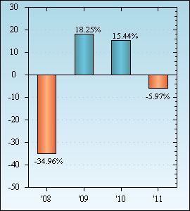 Bar Chart