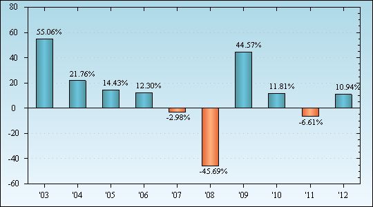 Bar Chart