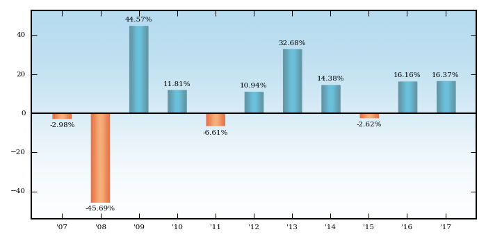 Bar Chart