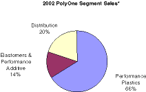 2002 PolyOne Segment Sales