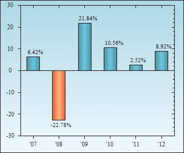 Bar Chart