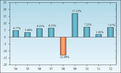 Bar Chart