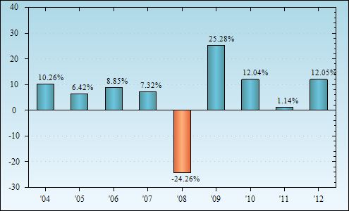 Bar Chart