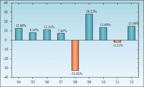 Bar Chart