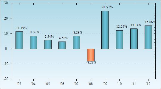 Bar Chart