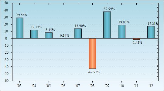 Bar Chart