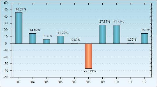 Bar Chart