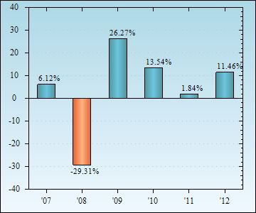 Bar Chart