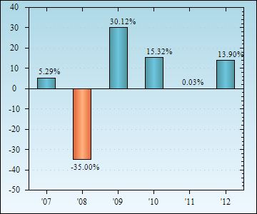 Bar Chart