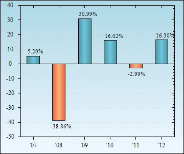 Bar Chart