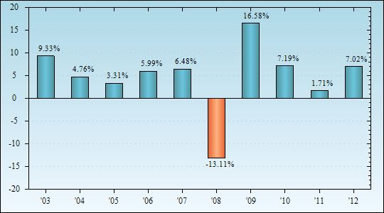 Bar Chart