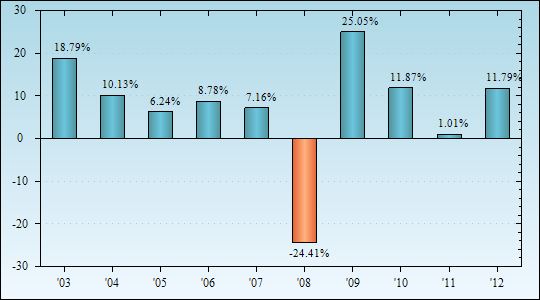 Bar Chart