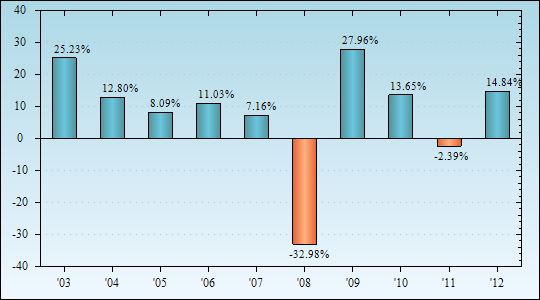 Bar Chart