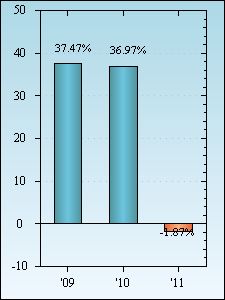 Bar Chart