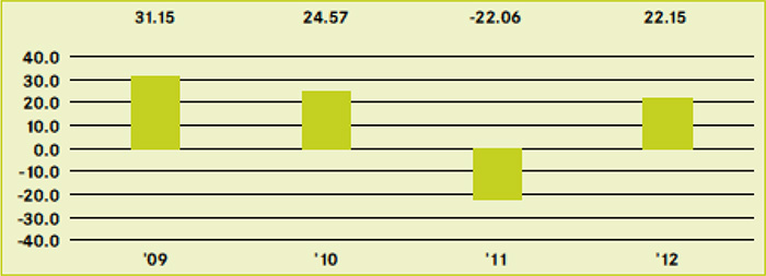 (BAR CHART)