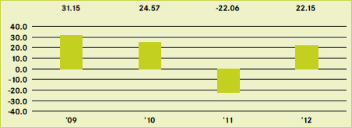 (BAR CHART)