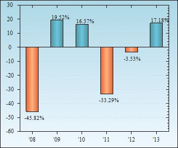 Bar Chart