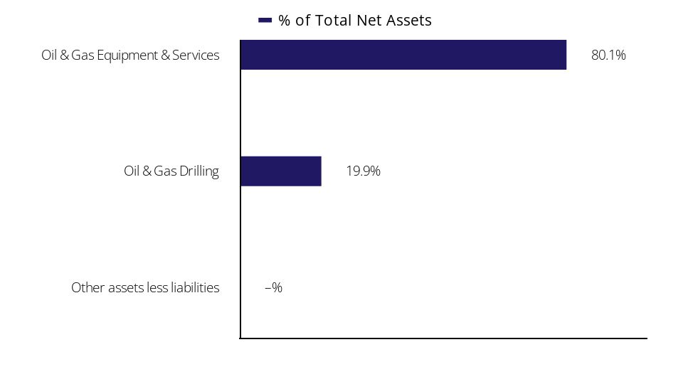 Group By Sector Chart