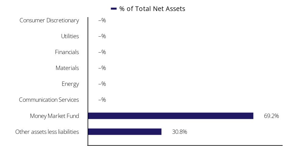 Group By Sector Chart