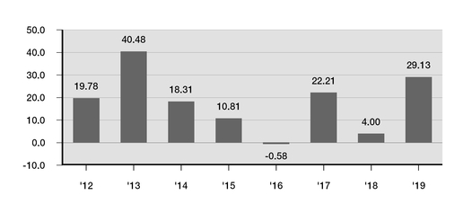 https://www.sec.gov/Archives/edgar/data/1137360/000113736020000006/chart-229ea376fdd1de6f81d.jpg