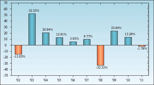 Bar Chart