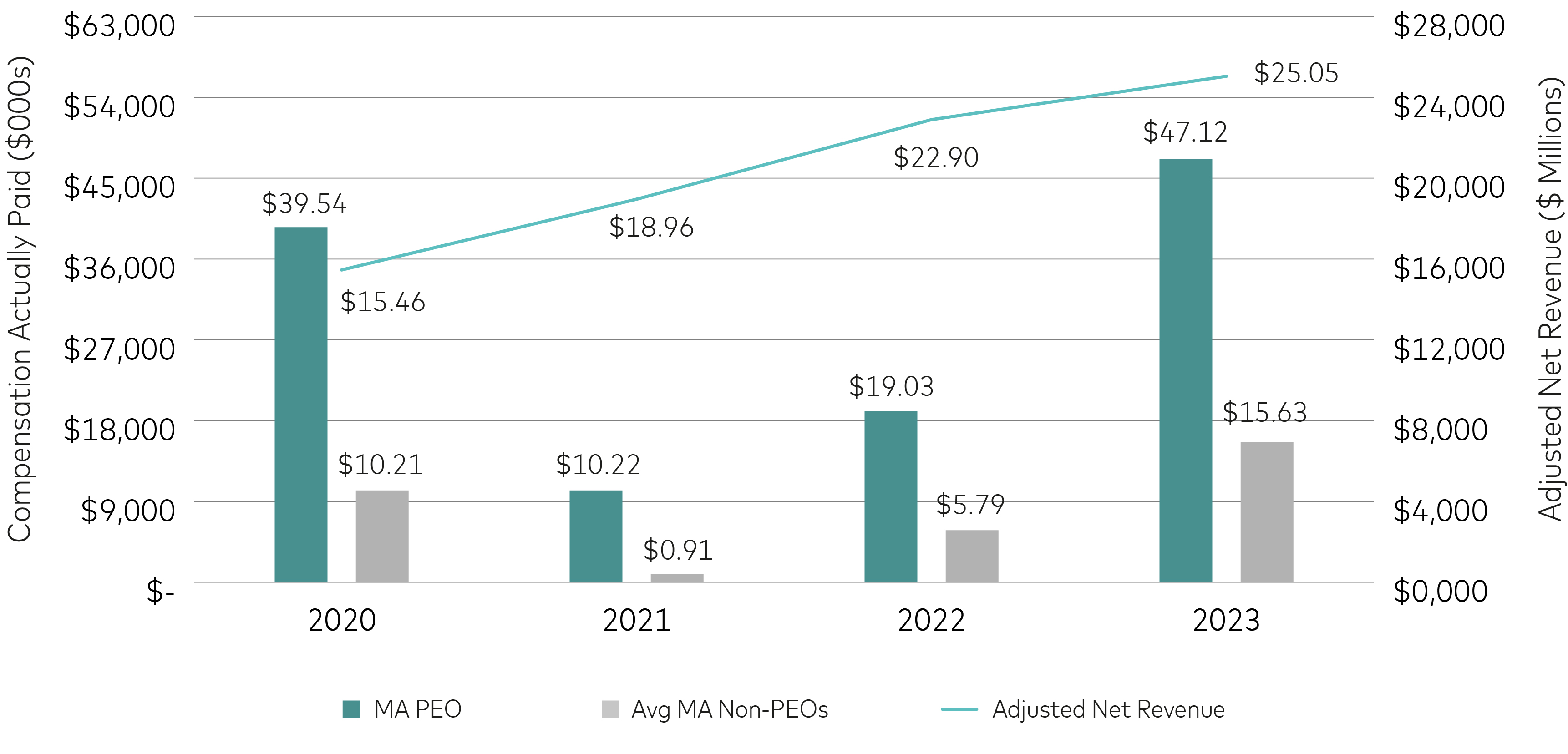 barchart_Compensation Actually Paid_vs. Adjusted Net Revenue.jpg