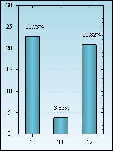 Bar Chart