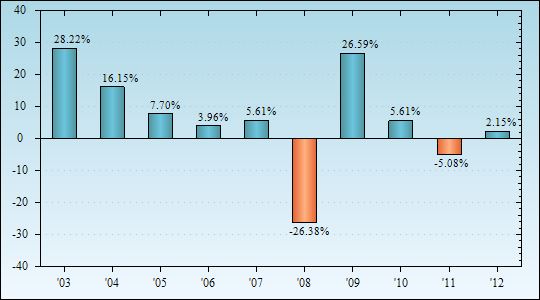 Bar Chart