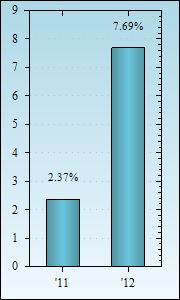 Bar Chart