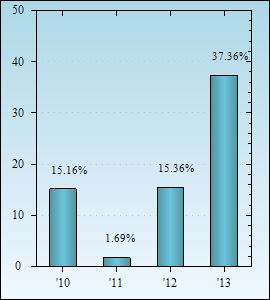 Bar Chart