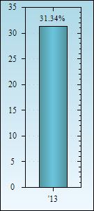 Bar Chart