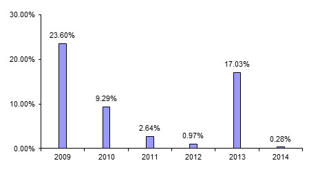 bar chart