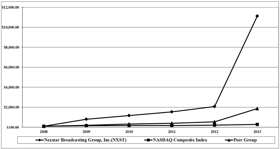 Stock Performance Graph