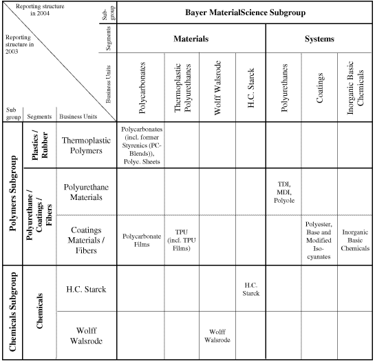 (BAYER MATERIAL SCIENCE SUBGROUP CHART)
