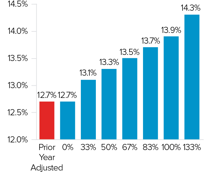 barchart_adjustedoperatingf.jpg