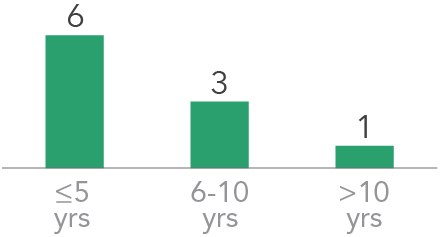 barchart_tenurexpg4a.jpg