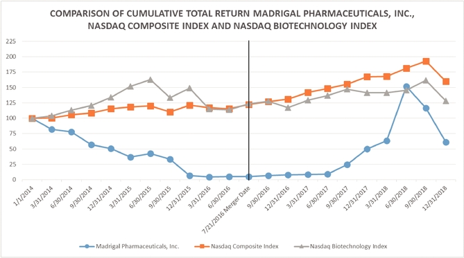 Madrigal Pharmaceuticals Inc - 