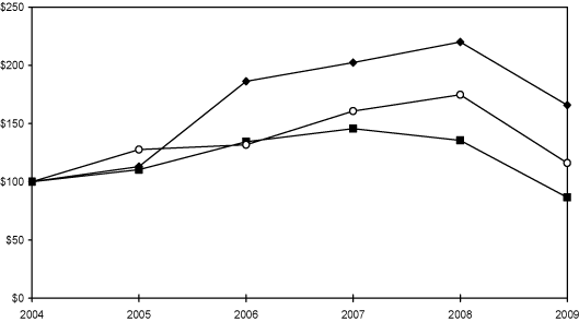 (PERFORMANCE GRAPH)