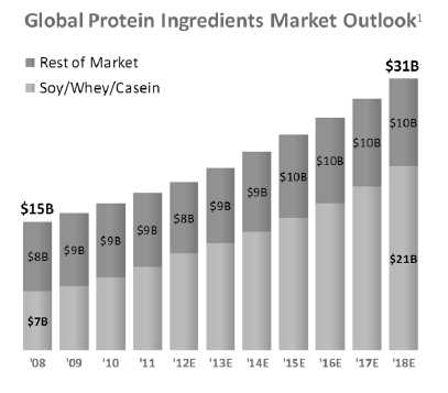 IFT First: Pea protein market expands as Roquette opens new facility