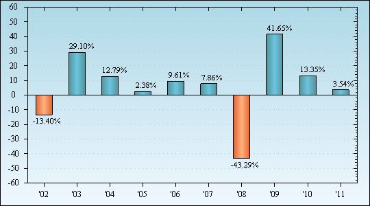 Bar Chart