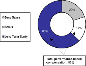 (PE CHART)