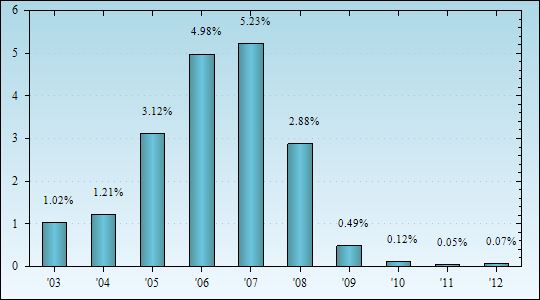 Bar Chart