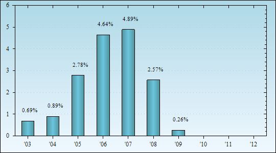 Bar Chart