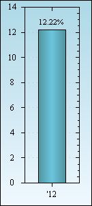 Bar Chart