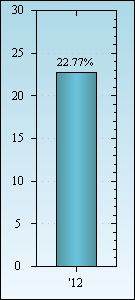 Bar Chart