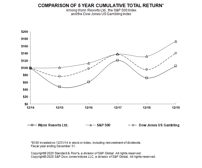 https://www.sec.gov/Archives/edgar/data/1174922/000117492220000024/wynn-20191231_g1.gif