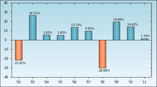 Bar Chart